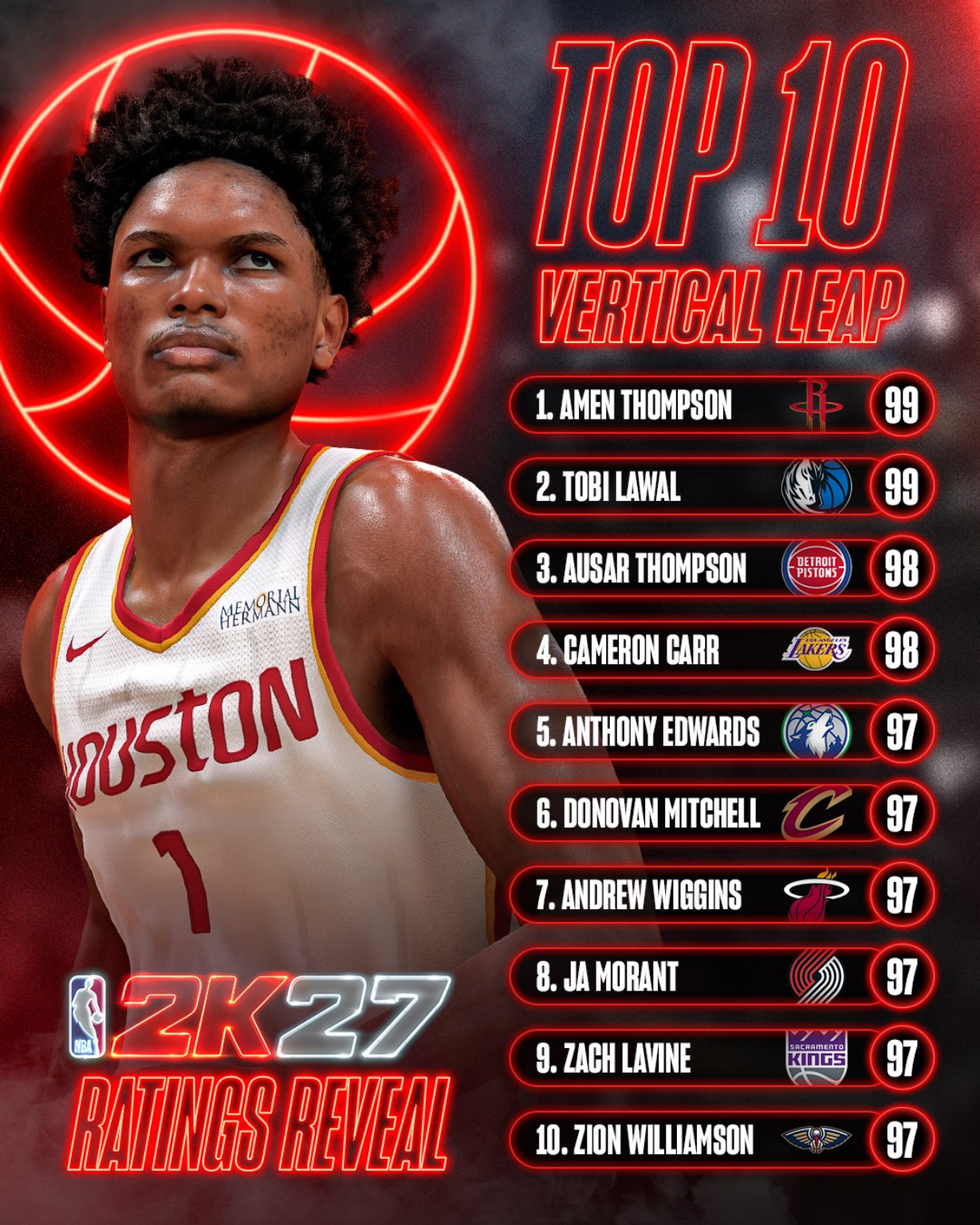 Complete NBA 2K27 top 10 vertical leap ratings graphic